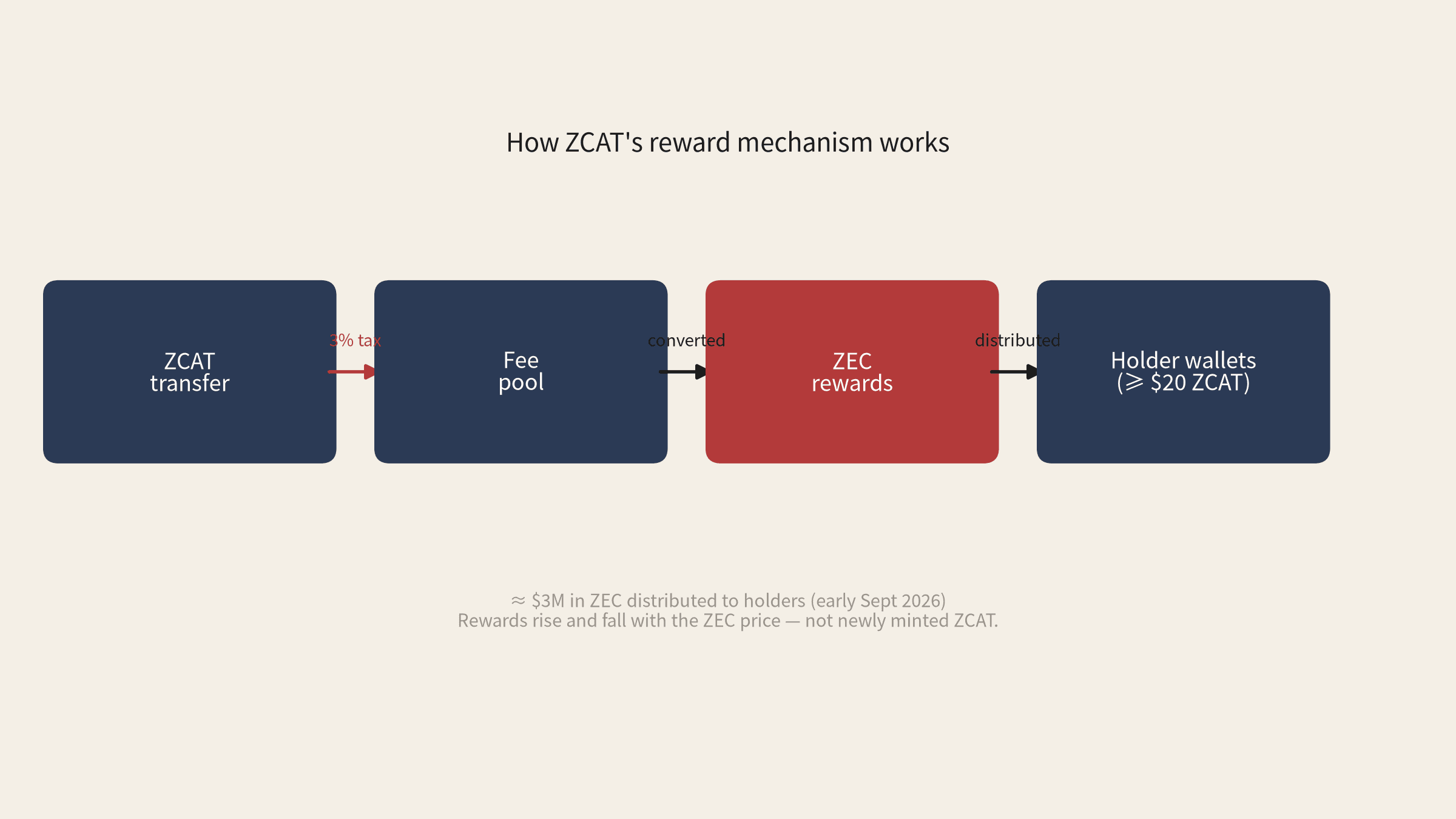 ZCAT 是什么,值得买吗?Anonymous Cat(ZCAT)2026 指南