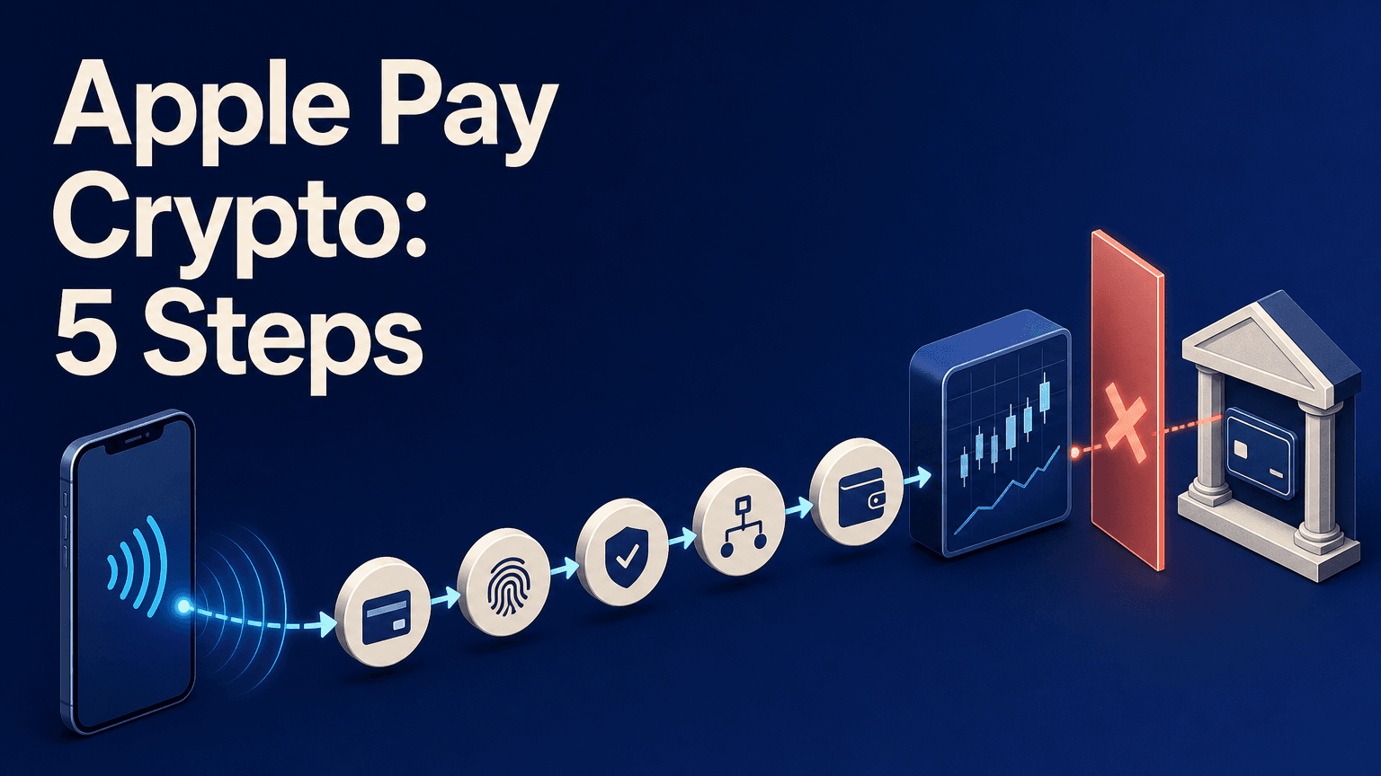 5步用 Apple Pay 购买加密货币：银行可能拒付的原因