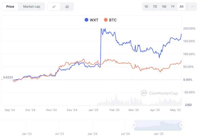 Why Is WEEX Token (WXT) Worth Holding?
