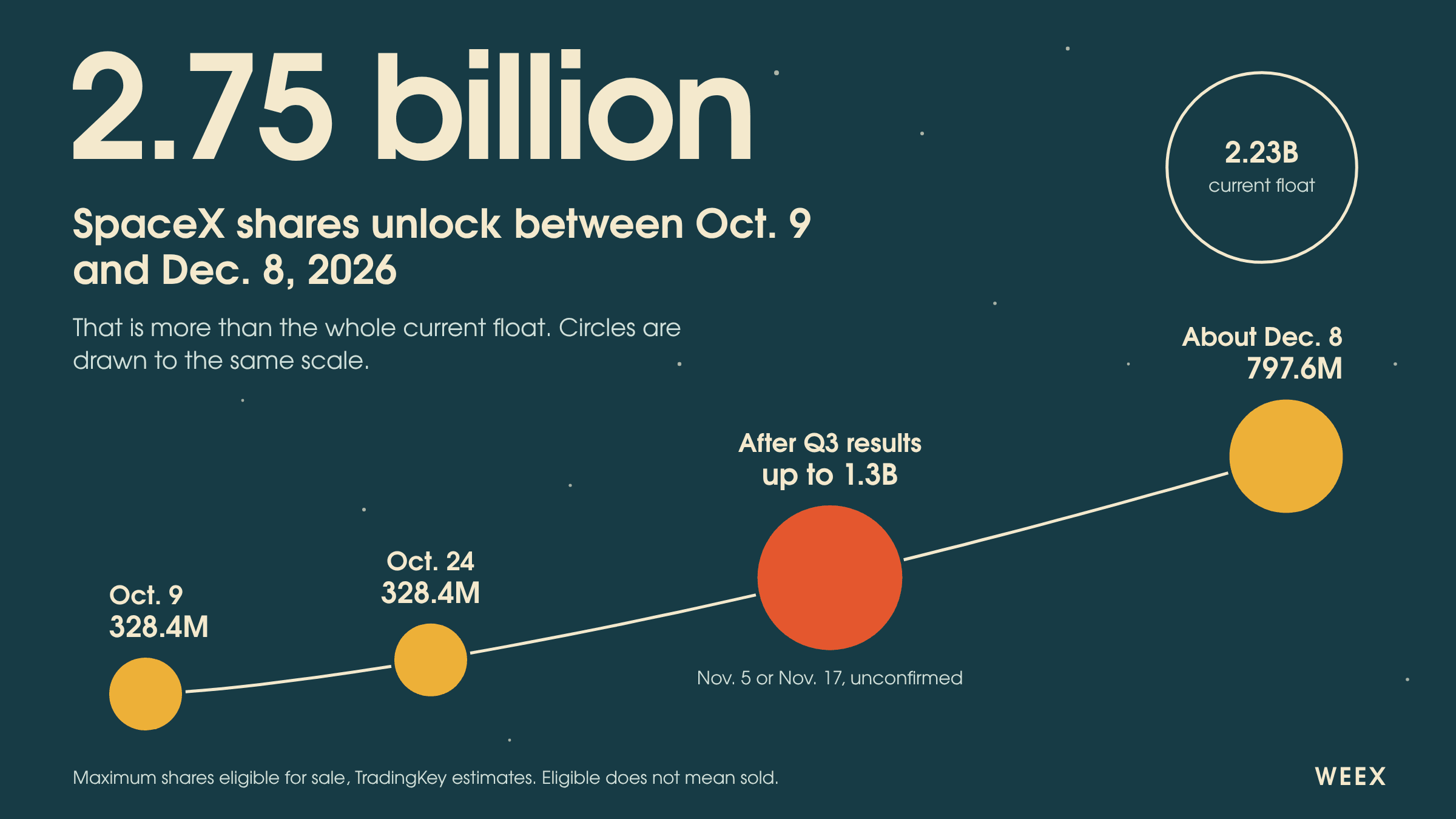 SPCX股票期货:截至12月将解锁27.5亿股SpaceX股票